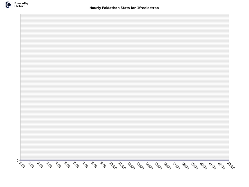 Hourly Foldathon Stats for 1freelectron